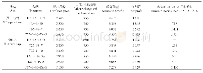 表7 配方肥配施硫肥和锌肥处理小麦经济效益比较（元·hm-2)