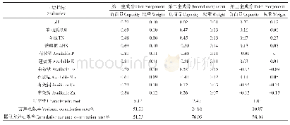 表5 菜田土壤因子主成分的特征根、方差贡献率、负荷量和权重