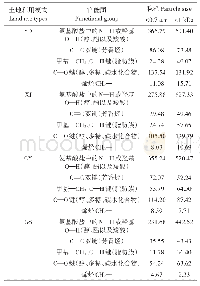 表5 不同土地利用模式下两种粒径土壤DOM中各官能团的相对含量（cmol·kg-1)