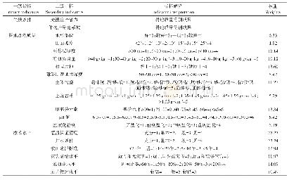 表1 耕地产能评价指标体系