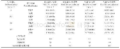 《表4 AM真菌对不同盐度土壤中向日葵Na+吸收的影响》