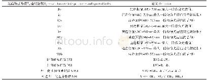 表1 高光谱特征参数及植被指数定义