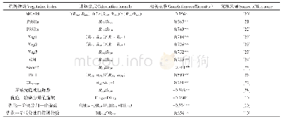 表3 已知高光谱植被指数与叶绿素含量的相关性