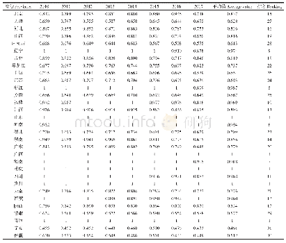 表2 2010—2017年各省份DEA综合效率