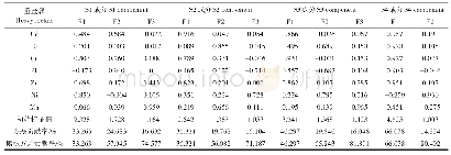 表3 研究区土壤重金属含量成分矩阵