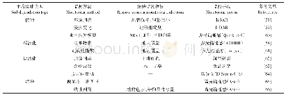 表2 土壤退化类型及其遥感监测