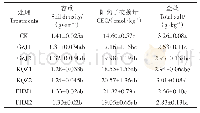 表2 不同处理的土壤理化性质