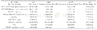 表3 不同处理土壤微生物PLFA含量（nmol·g-1)