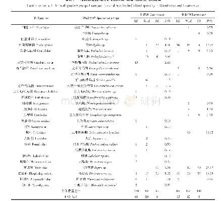 表1 干细洞和拉梭洞内动物的种类（类群）组成及相对数量