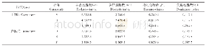 《表2 干细洞和拉梭洞洞穴动物群落的多样性特征》