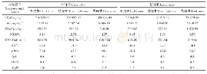 表4 干细洞和拉梭洞不同光带中环境因子的平均值
