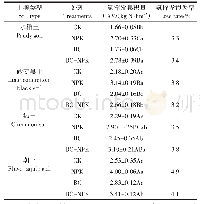 表2 土壤氨挥发累积量和损失率