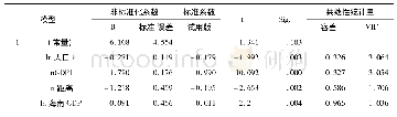 《表7 系数a：“一带一路”倡议下海南与东盟十国贸易合作及发展潜力研究》