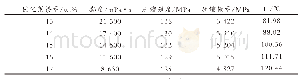 表1 不同固化剂掺量对应的环氧灌封胶的各项性能指标数据Tab.1 Performance data of epoxy pouring sealants with different content of curing agent