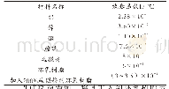 表2 几种材料的线胀系数Tab.2 Linear expansion coefficient of several materials