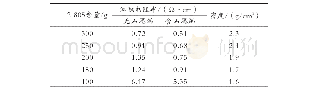 《表2 2805及石墨烯含量对密封剂体积电阻率和密度的影响》