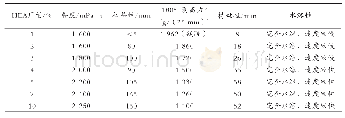 表2 HEA用量对水溶性PSA性能的影响