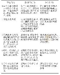 《表2 课上任务：基于SPOC模式下有机化学翻转课堂的构建与初探》