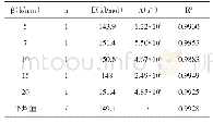 表8 0.5%的氧化剂1和2的高分子材料热分解动力学参数