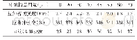 表3 硅微粉用量对密封胶力学性能的影响（FCJ-901:GD-Q007G=6:4)