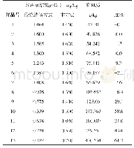 表4 结果对照：高有机质土壤样品中锗的测定