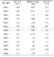 表2 绿色建筑动态成本控制的最优解集