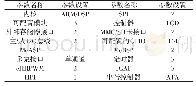 表1 OMAPL138芯片参数设置表