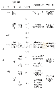 表1 研究区域储层特征：苏里格气田南部地区盒8段储层沉积相分析及气藏预测