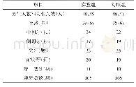 《表1 实验组和对照组：光固化复合树脂在牙齿修复中的应用》