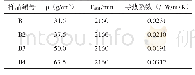 表3 不同密度对导热系数的影响