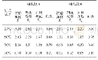 表4 不同温度下2种建筑结构胶的拉伸弹性模量