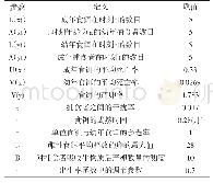 表1 数值模拟参数取值：基于Dulac函数的捕食-食饵模型的定性行为