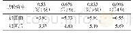 表5 不同试验效率下5号板底面加固前后的挠度数据对比