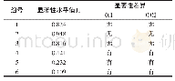 表2 方差分析结果数据汇总表