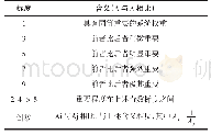 表3 相对重要性标度及其含义