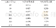 《表3 有机硅改性密封胶在室温、70℃水中不同浸泡时间的吸水率》