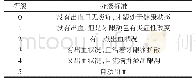 表4 出血指数分级标准：光固化树脂改良间接粘结法固定外伤性牙脱位再植术后临床疗效