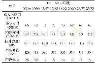 表1 TPI/NR并用比对胶料性能的影响