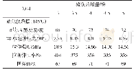 表3 硫化的用量对胶料性能的影响