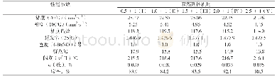 表4 不同双溶剂体积比下回收油性能参数的结果