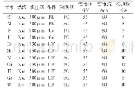 表1 X-射线荧光光谱仪测量工作条件