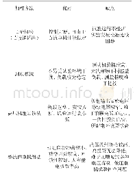 表1 不同加载方案优缺点