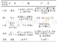 表1 三组基线资料比较：软装饰材料性能评价及其在室内环境设计中的融合分析