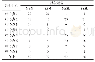 表8 Eps为5时的聚类结果