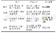 表2 数据集的统计信息：环保型室内设计中绿色建筑装饰材料的选择分析研究