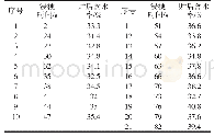 表2 不同时间烟梗浸水率统计表