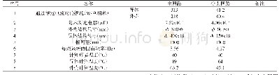 表2 封闭母线的技术数据表
