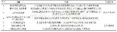 表1 隧道智能巡检机器人功能表