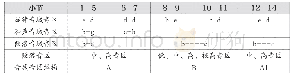 《表6.音域音区参数表：结构对位视域下威伯恩《五首管弦乐曲》（Op.10）多重结构解析》