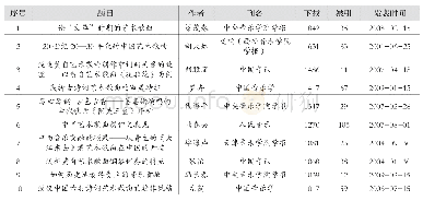 表4.高下载期刊文献表（部分）